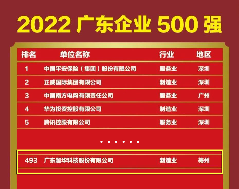 广东电竞牛
科技股份有限公司入选“2022广东企业500强”！